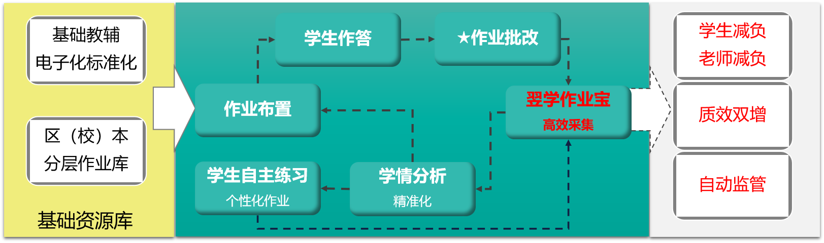 翌学作业宝流程