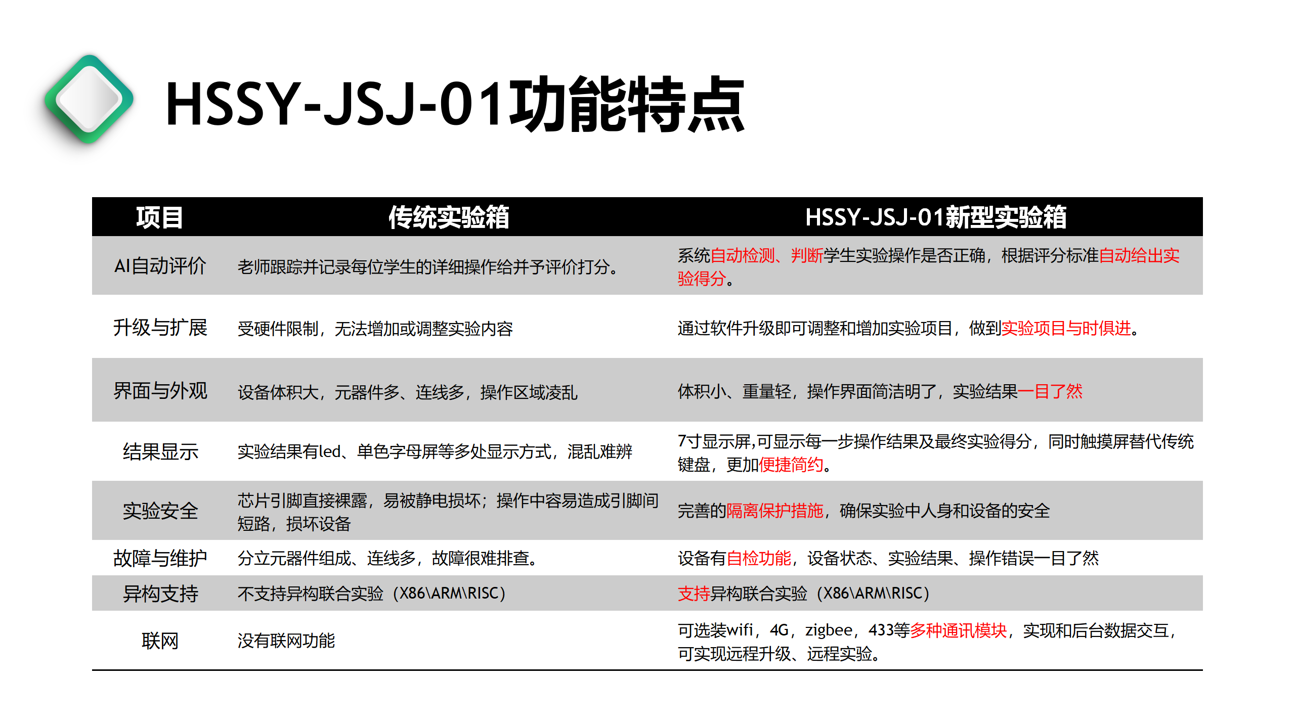 实验箱功能对比