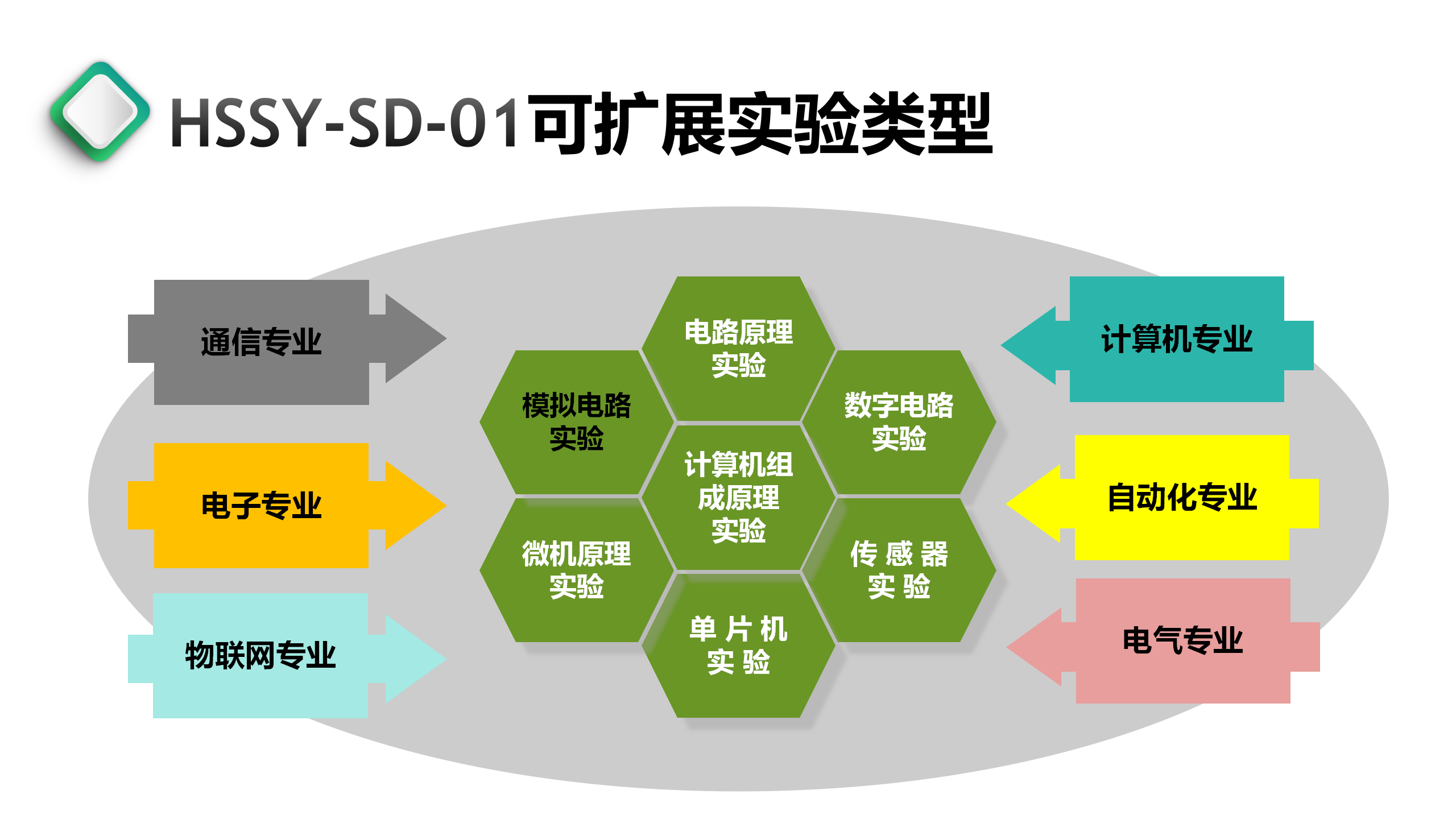实验箱可支持实验